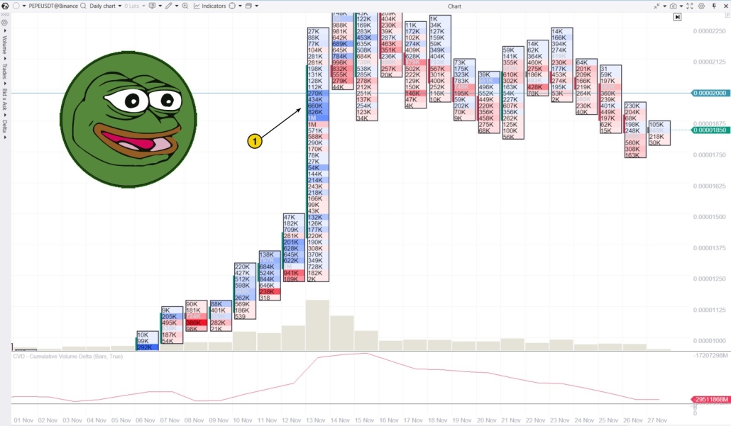Explosive growth of the meme coin