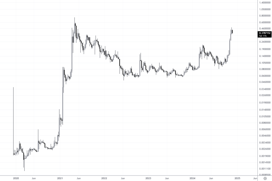 Price chart of the first meme coin