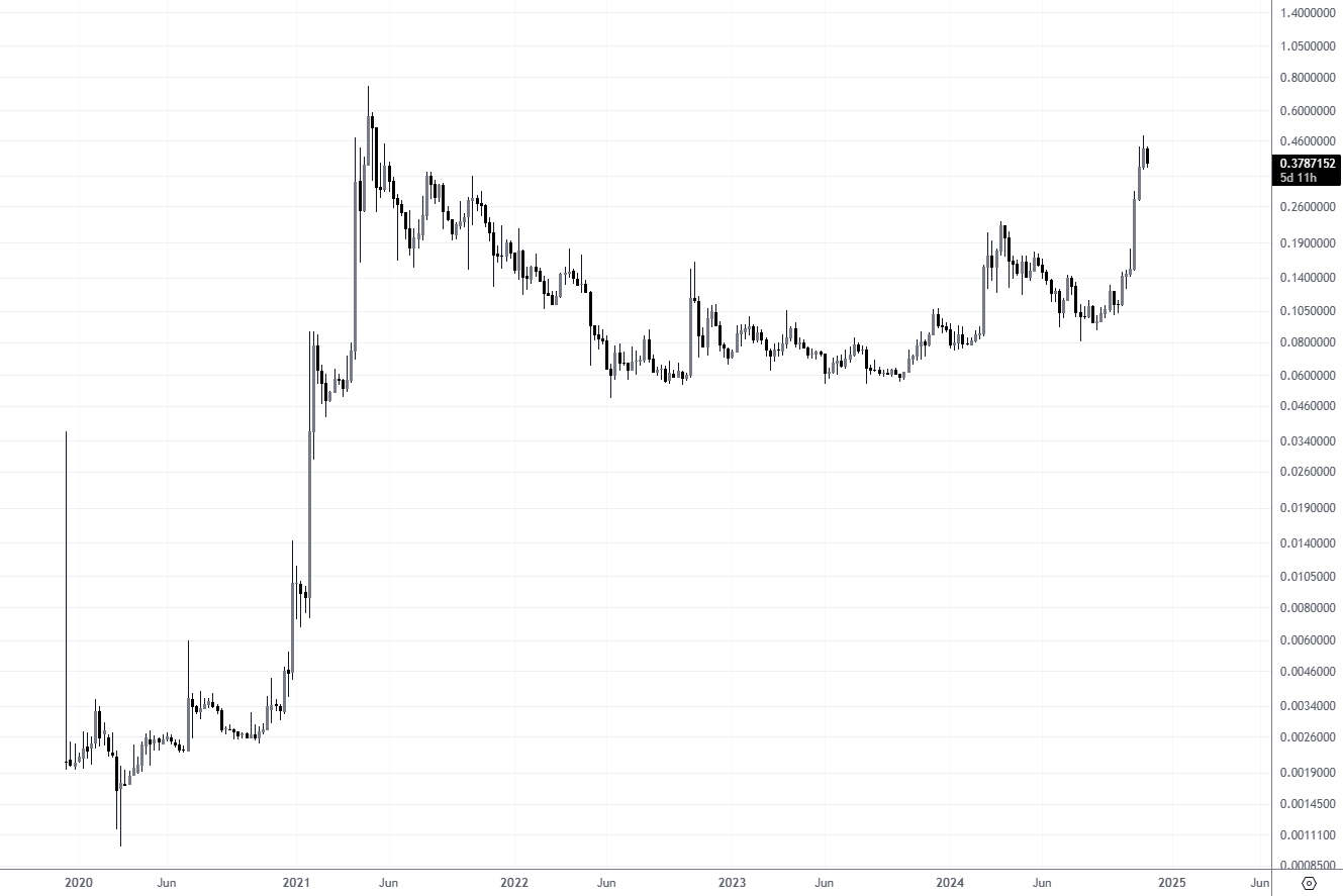 Price chart of the first meme coin