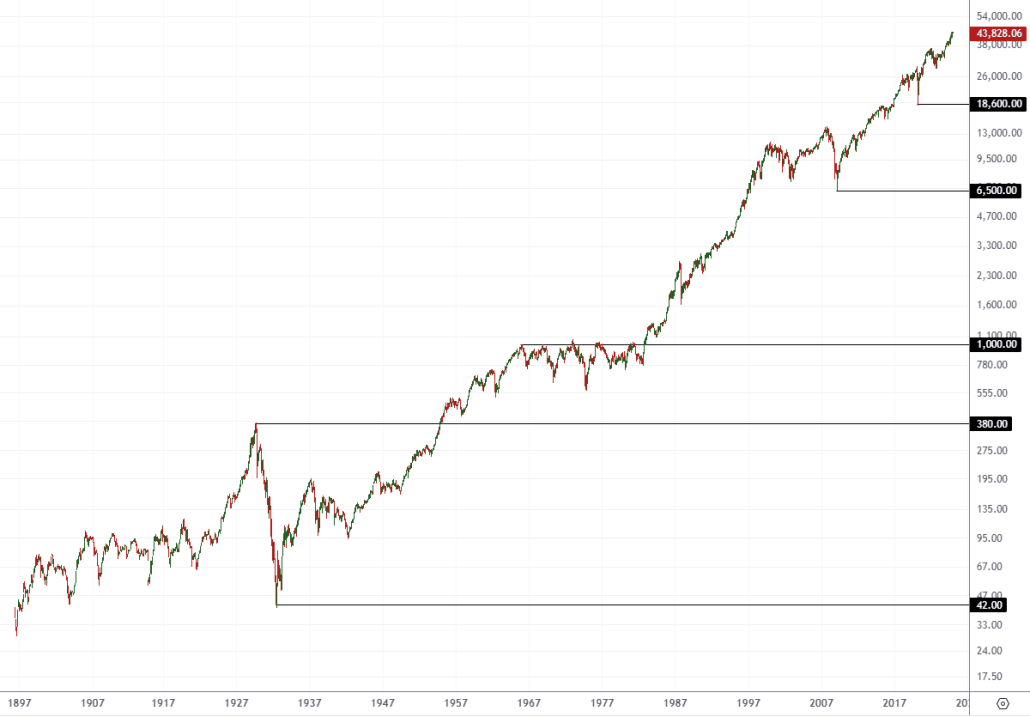 1. El índice Dow Jones en retrospectiva histórica