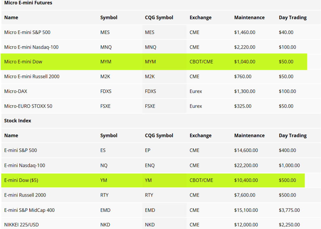 7. How much do you need to start trading Dow Jones futures