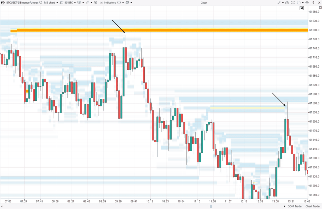 Indicateur DOM Levels