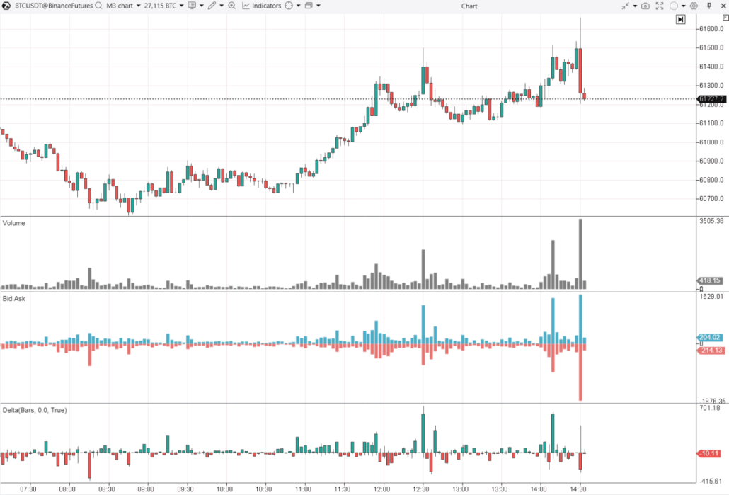 Indicateurs Volume, Delta, Bid & Ask