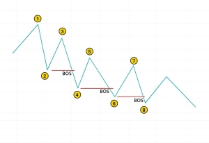 Bos Pattern What Is the Smart Money Concept and How Does the ICT Trading Strategy ...