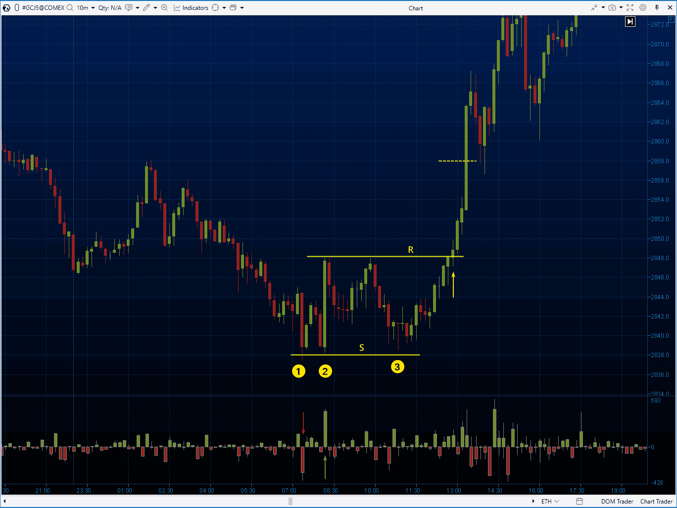 Triple Bottom Pattern: Definition, Formation, and Trading Strategies | ATAS