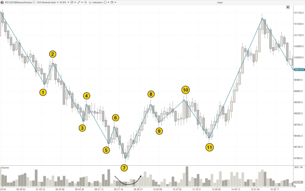 1. Example of ChoCh on a Chart