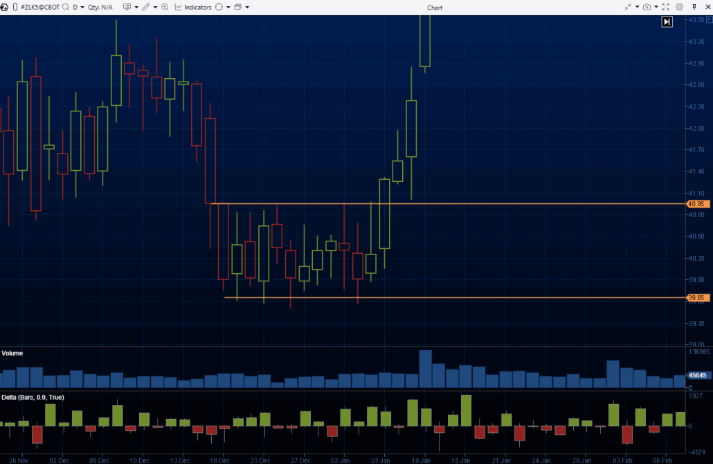 An example of a rectangle pattern on the chart