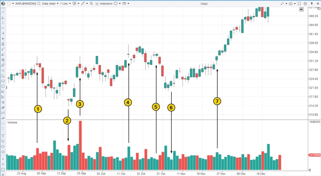 Apple (AAPL) stock on the daily timeframe