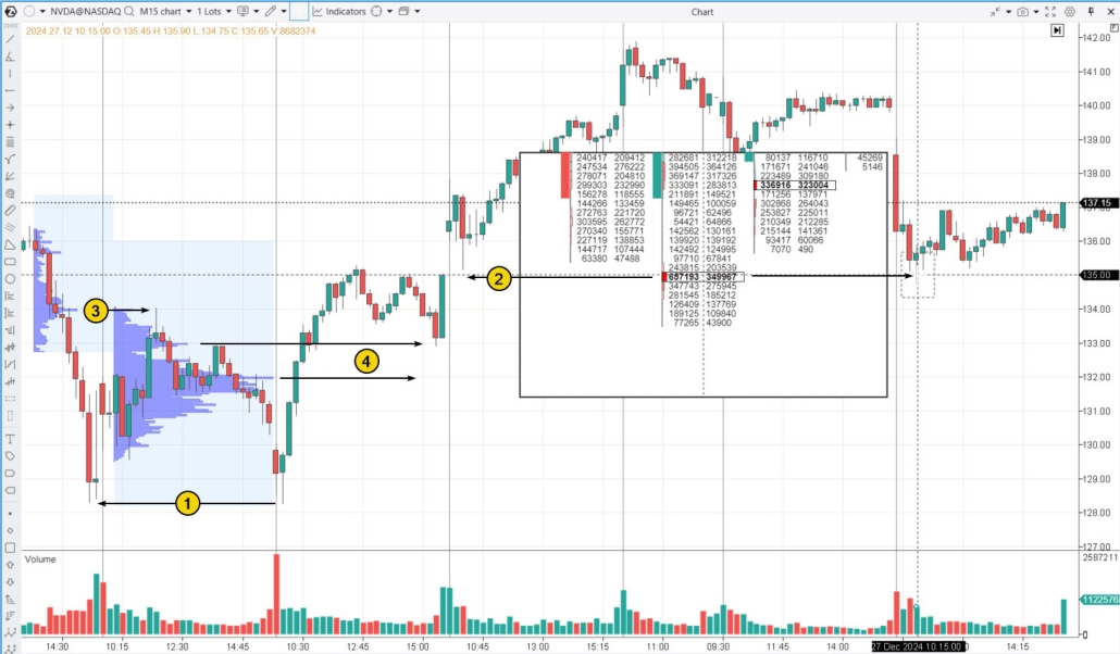 Nvidia (NVDA) stock on a 30-minute timeframe