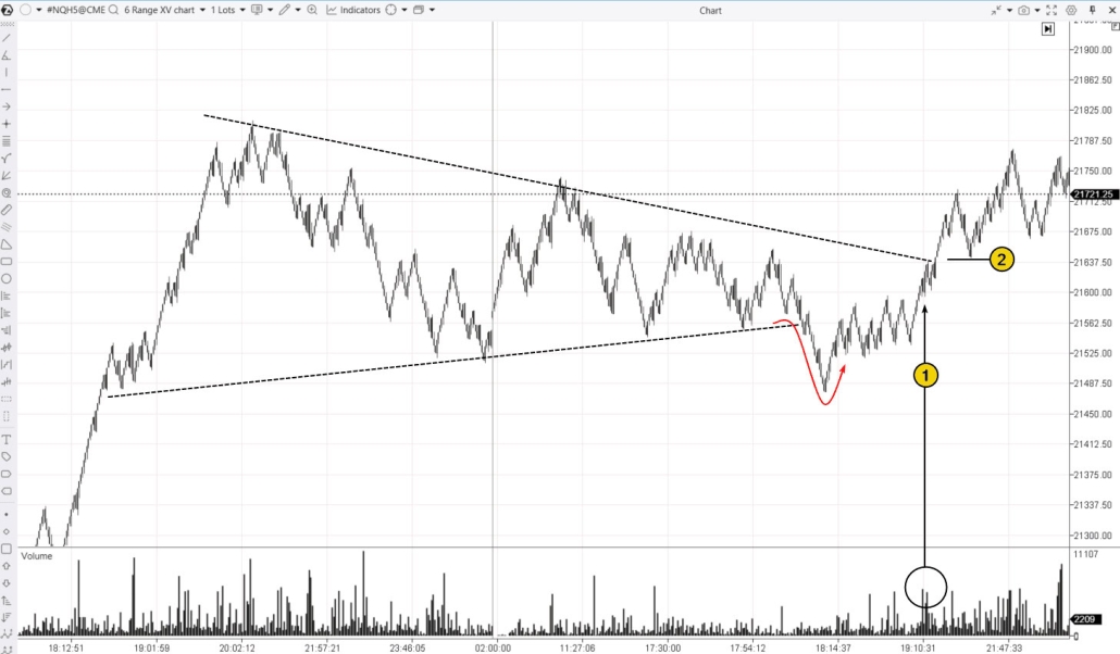 How to trade breakouts