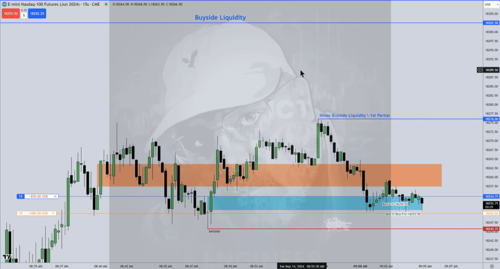 2. Liquidity Zones on an Inner Circle Trader Chart