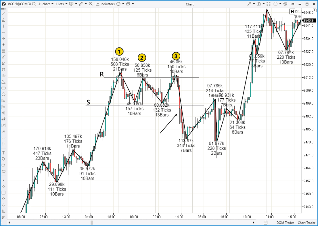 2. Пример фигуры тройной вершины в трейдинге
