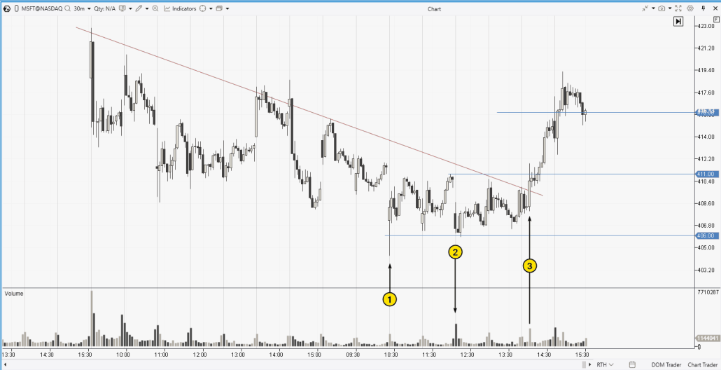 2. Тройное дно на рынке акций