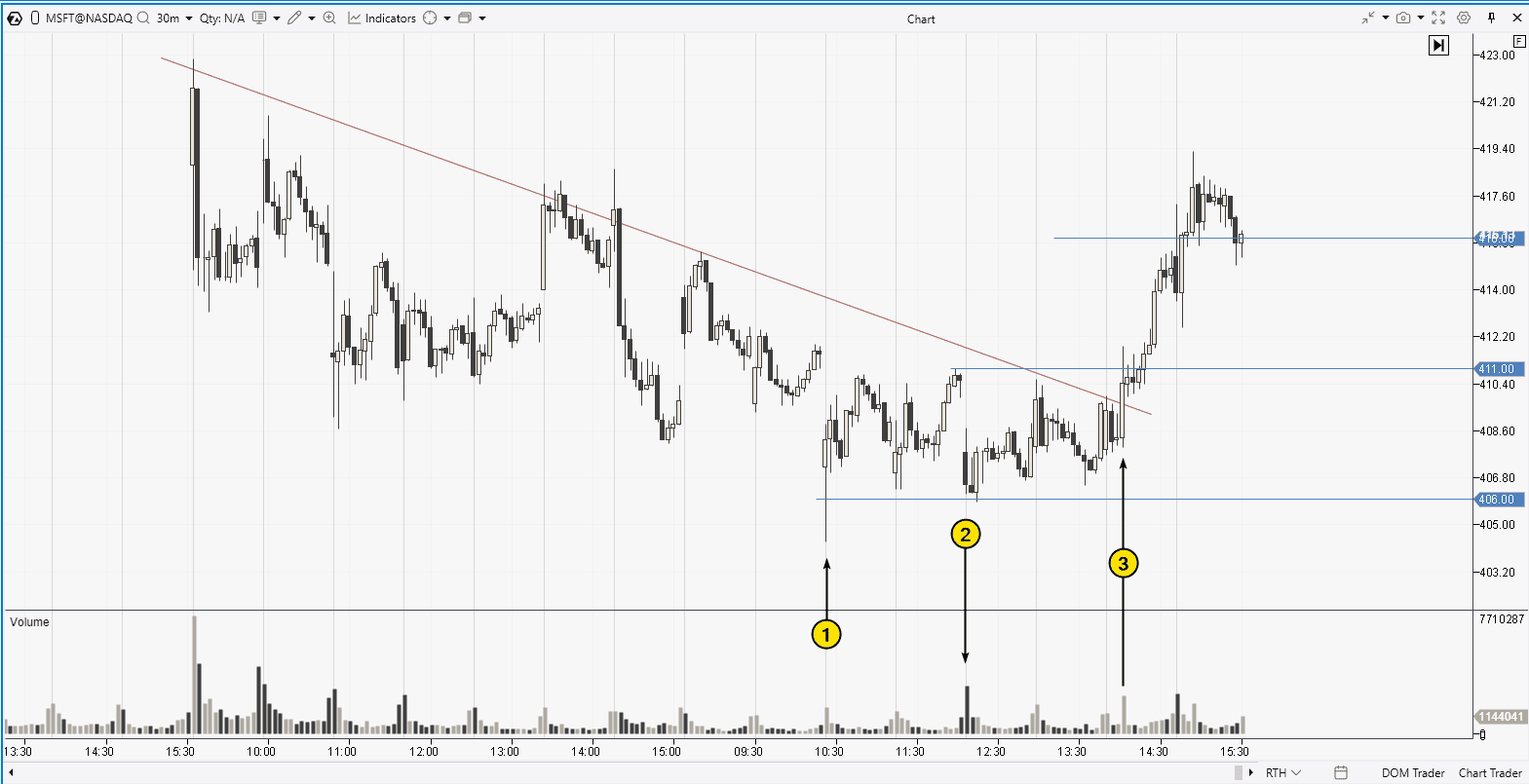 2. Тройное дно на рынке акций