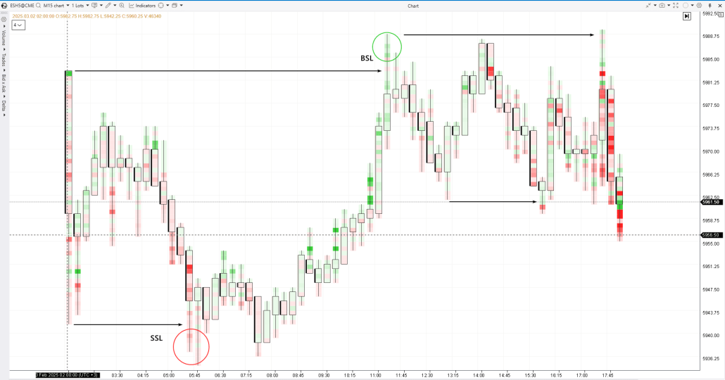 3. Examples of Liquidity Sweep