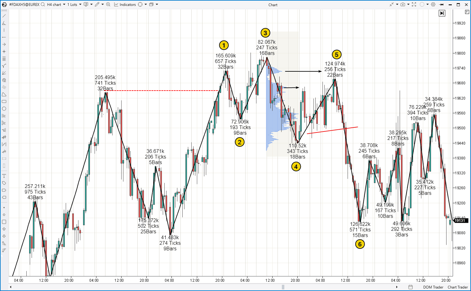3. Пример торговли по тройной вершине