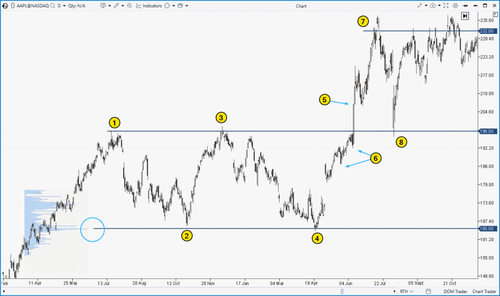 The rectangle pattern on a stock chart
