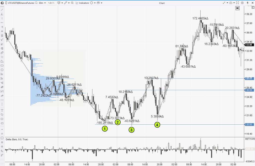 3. Тройное дно. Пример на рынке криптовалют
