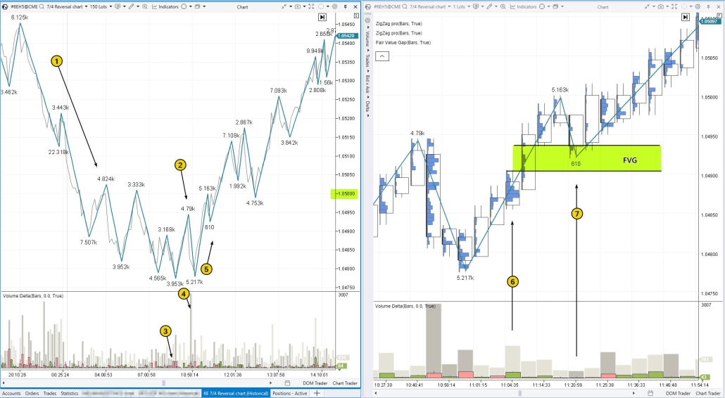 4. An example of ChoCh in forex trading