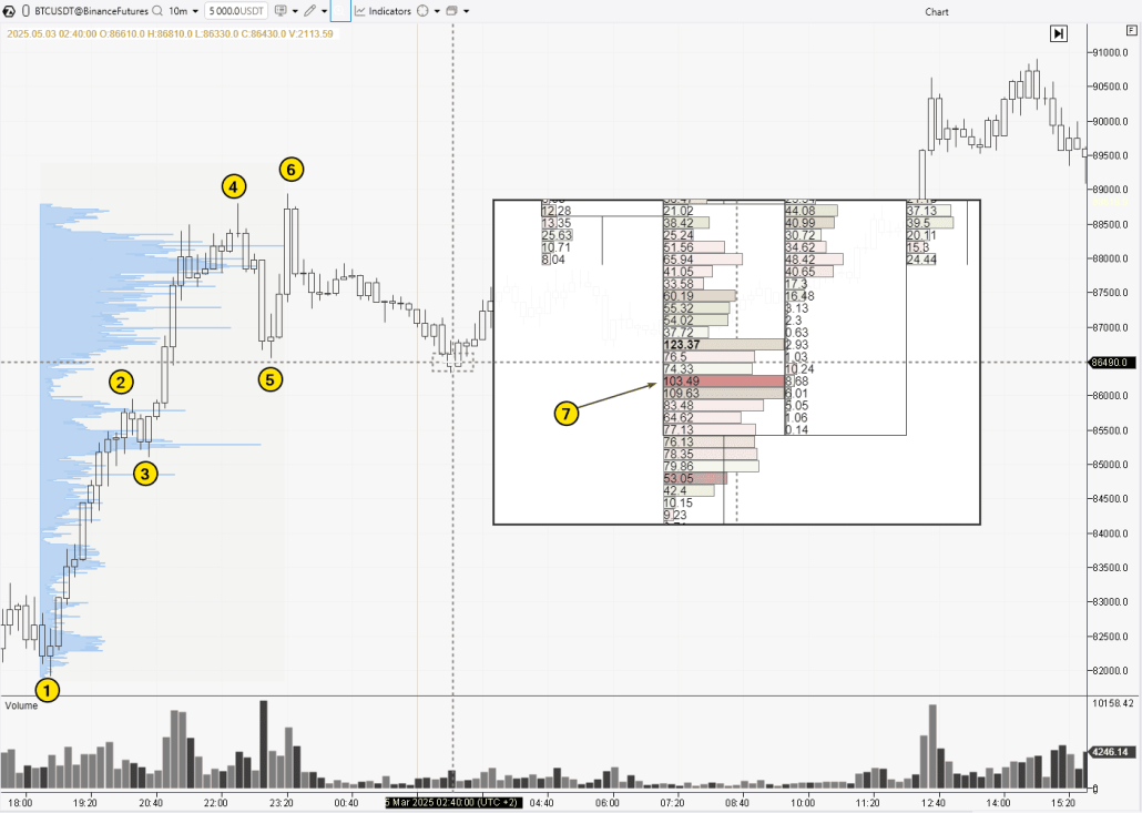 An example of a liquidity sweep in the cryptocurrency market