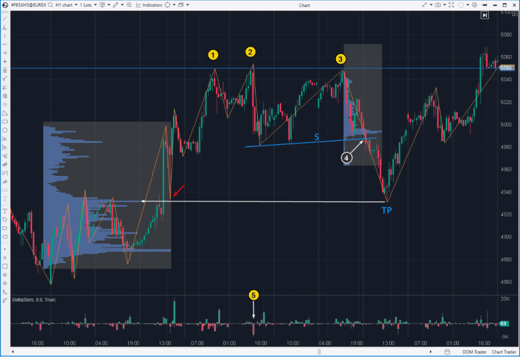 4. Тройная вершина на фондовом индексе