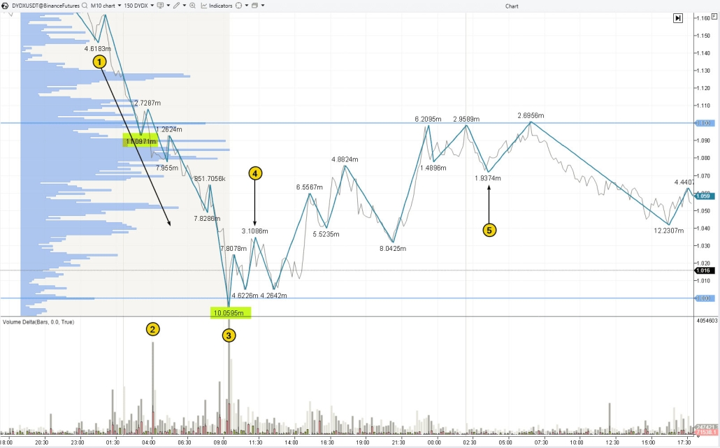 5. An example of ChoCh in cryptocurrency trading