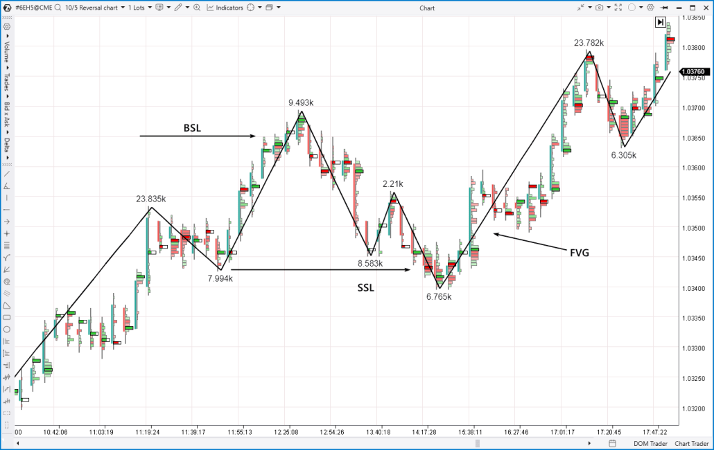 5. Example of Liquidity Sweep in Forex