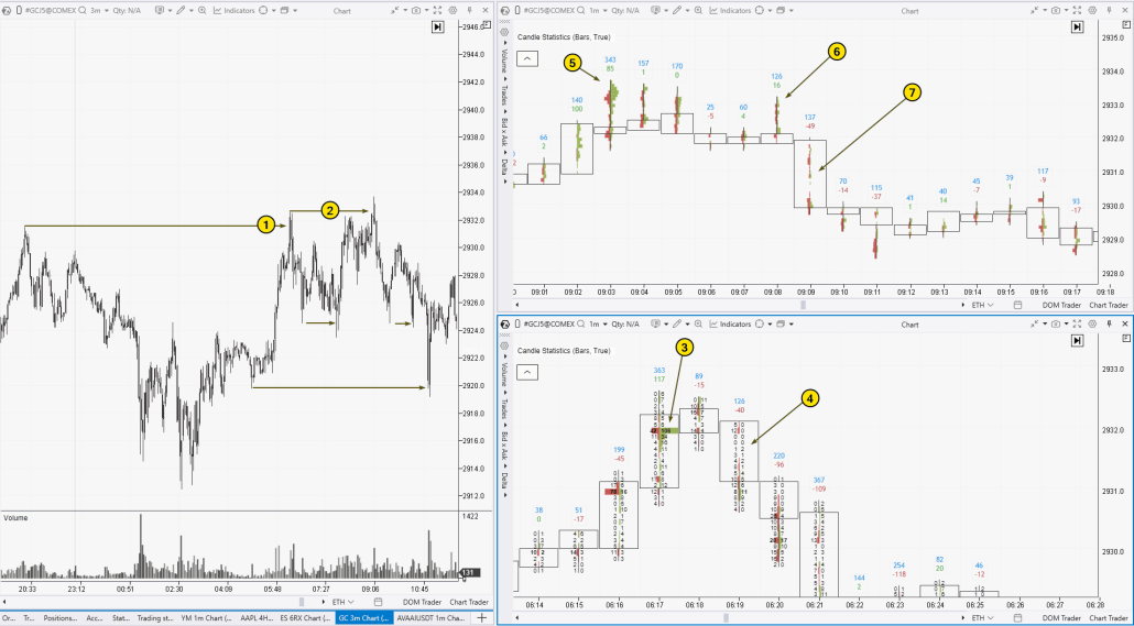 An example of a liquidity grab pattern in the gold market