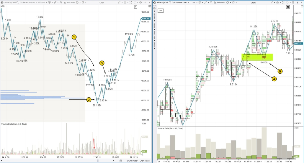 6. An example of ChoCh on the stock market
