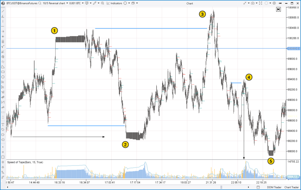 6. Example of Liquidity Sweep in the Cryptocurrency Market