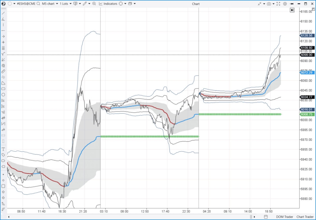 The volume-weighted average price (VWAP) indicator
