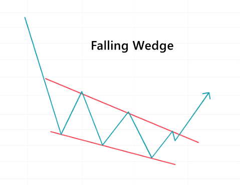 What Is the Falling Wedge Pattern and How Does It Work? | ATAS