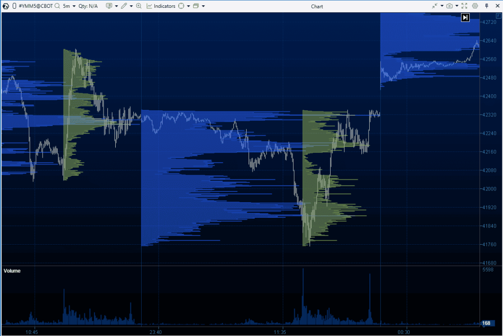 1. Индикатор профиля объема сессии - пример на графике