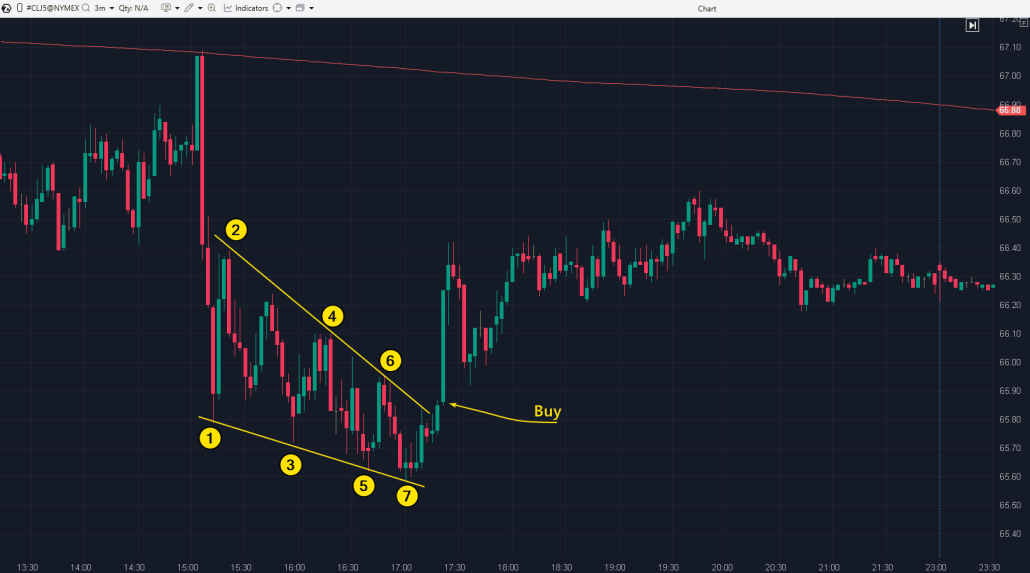 2. Нисходящий клин, пример на графике