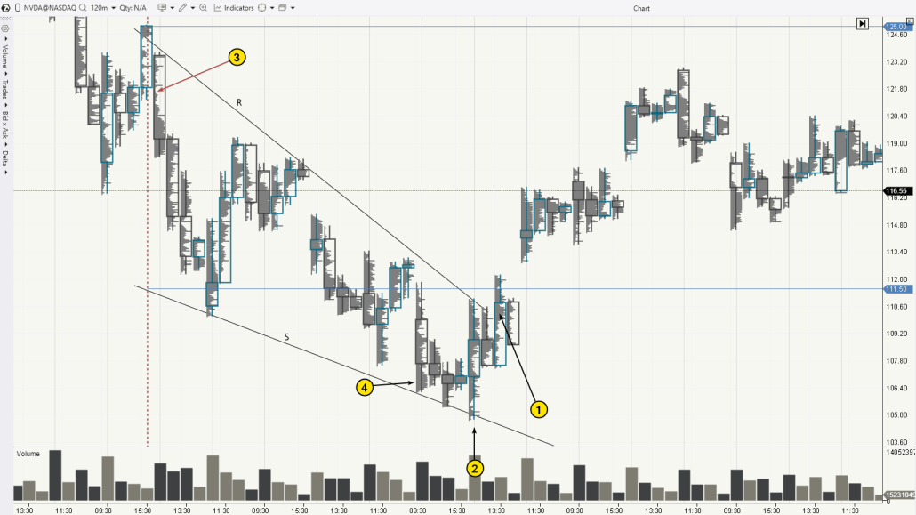 5. Нисходящий клин на графике акций NVDA