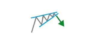 Bearish Rising Wedge
