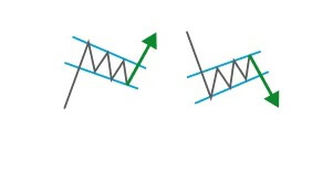 Bullish & Bearish Flag