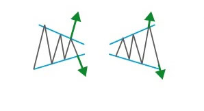 Symmetrical Triangle and Megaphone Pattern