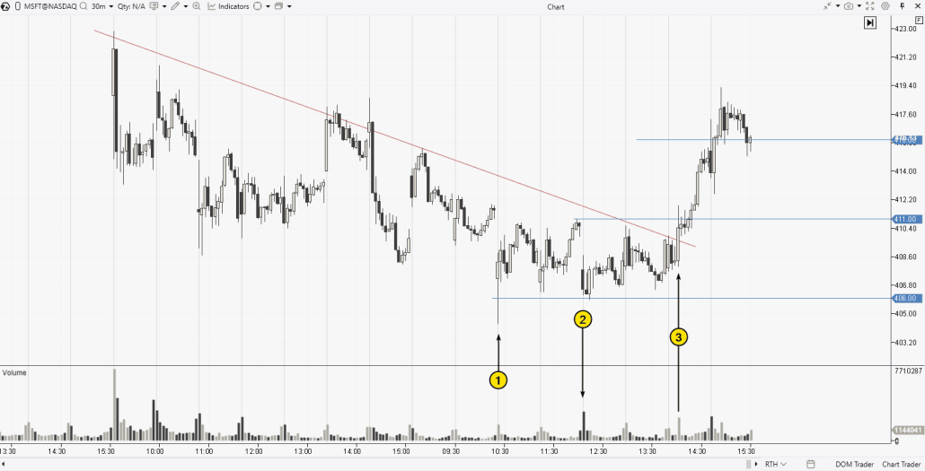 Triple creux sur le marché boursier