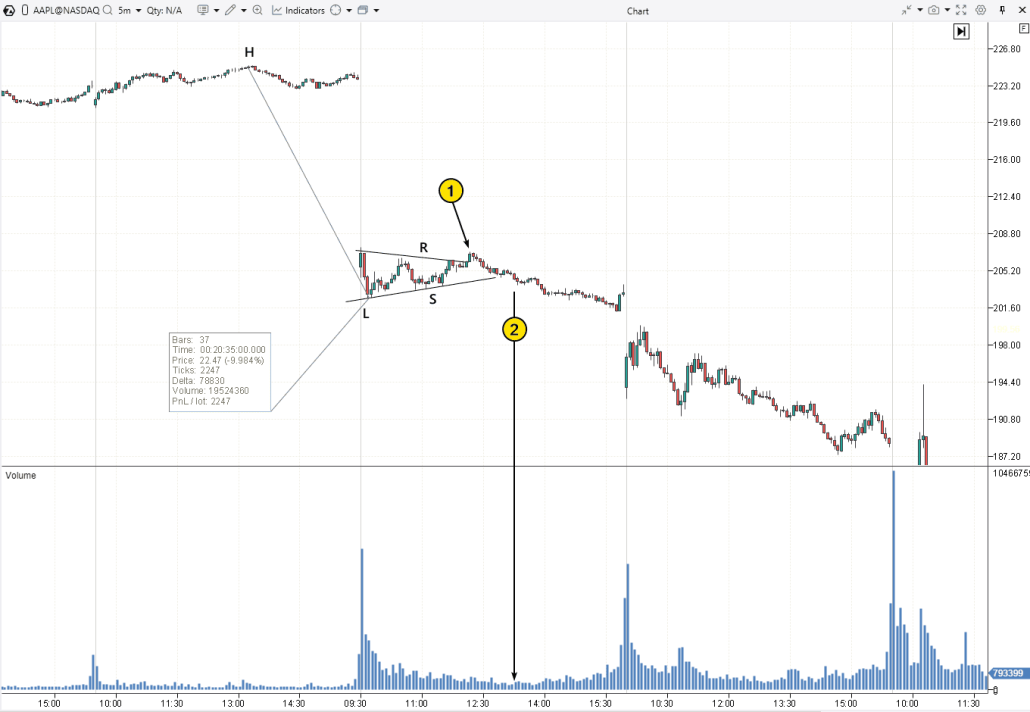 Пример. «Медвежий вымпел» на графике Apple (AAPL)