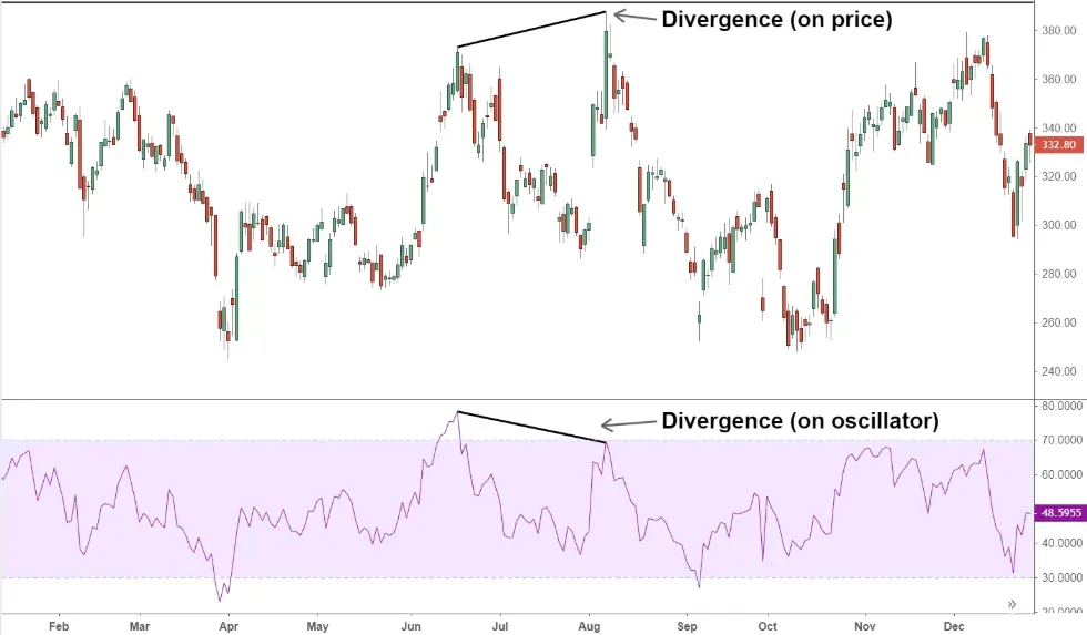 Дивергенция Дивергенция