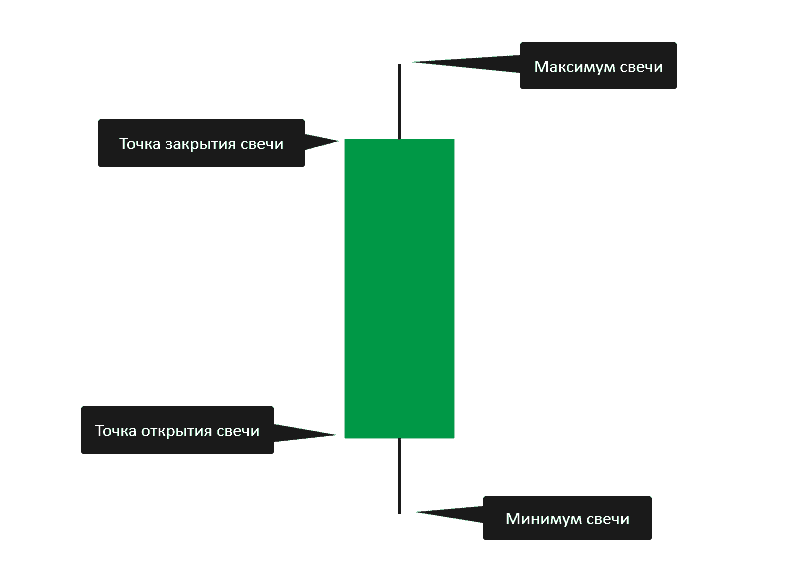 Свечные модели