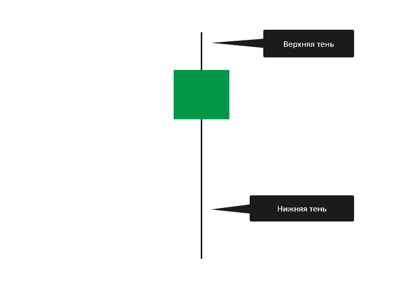 Настройка свечного графика