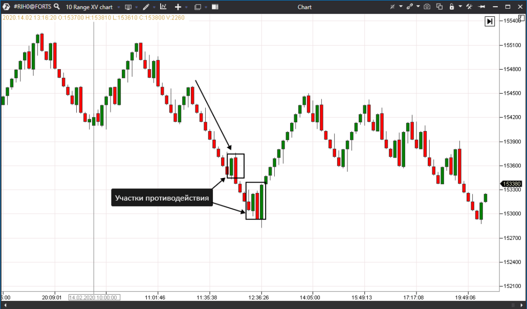 график в формате Range XV