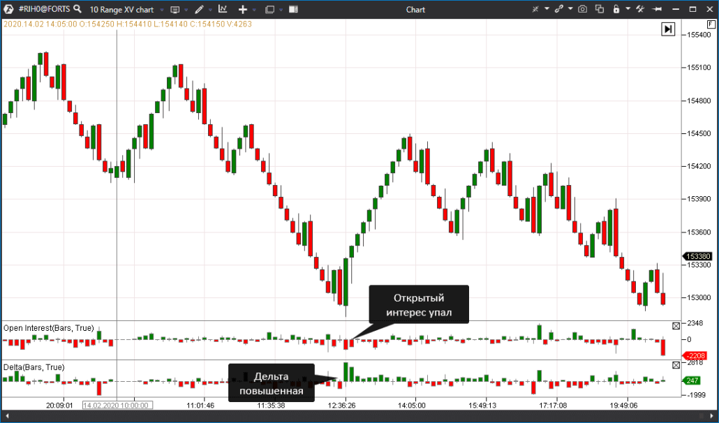 Анализ графика Range XV