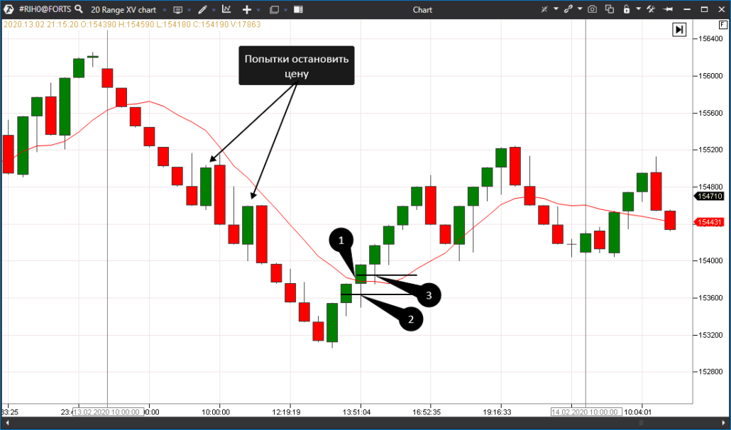график Range XV (20) на фьючерсе RIH0.