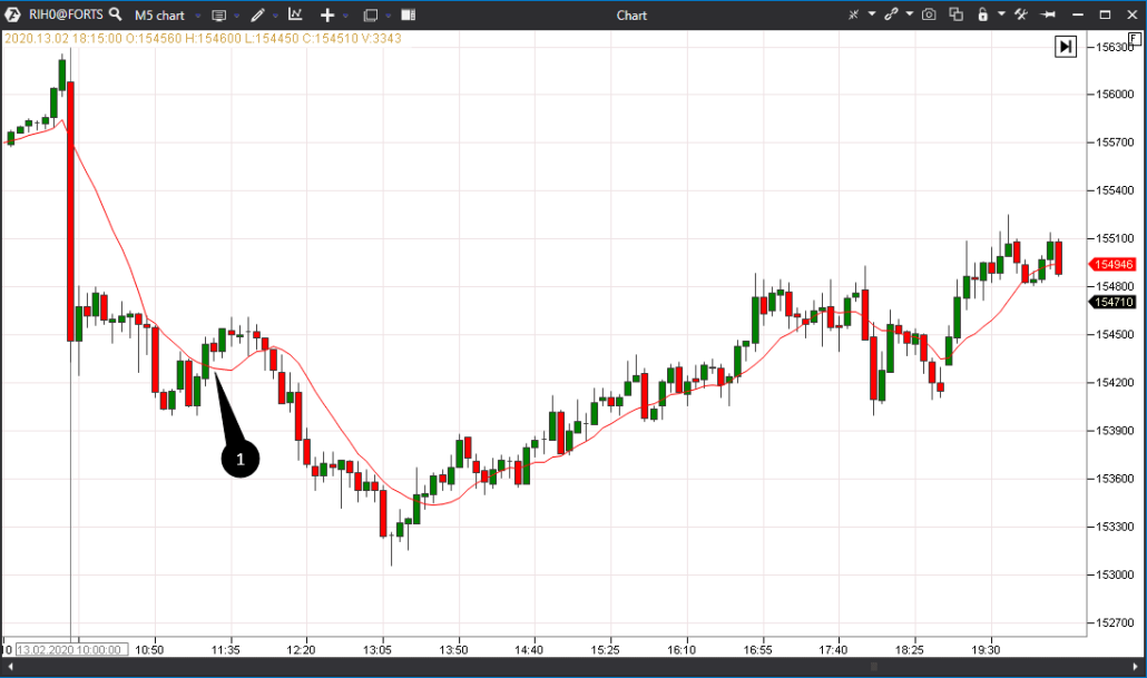 Стандартный график