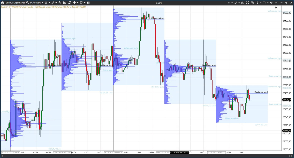 ATAS Market Profile & TPO ATAS