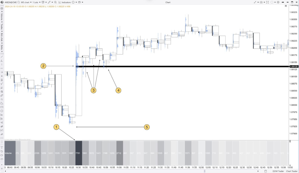 Example of a long trade based on abnormally high volume in Cluster Statistic