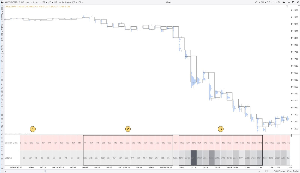 Example of confirming the downtrend using Session Delta